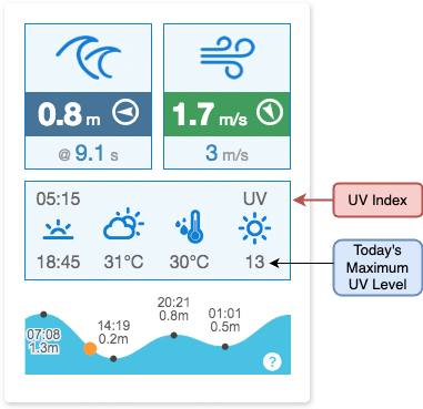 surf report uv index