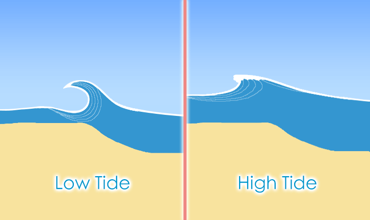 changing tides affect on waves