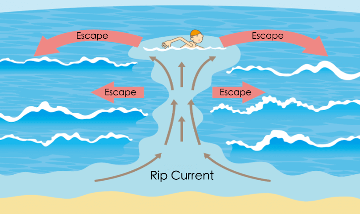 rip currents