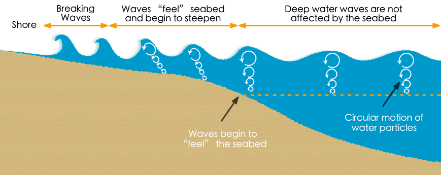 Why waves break