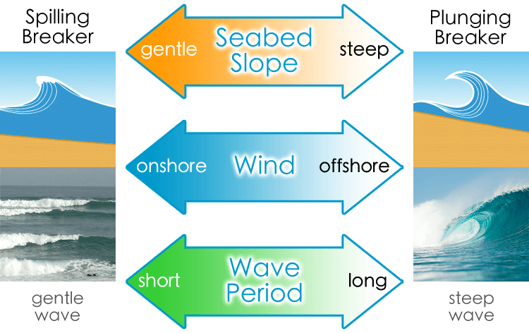 Wave shape factors
