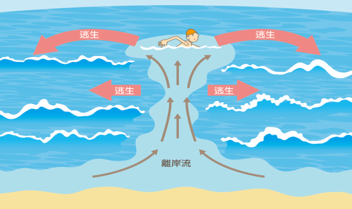 離岸流 rip current