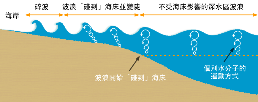 圖片：為什麼波浪會破碎崩潰