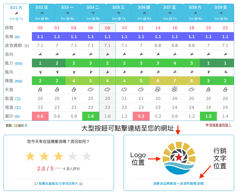 Companion ad placement below surf forecast